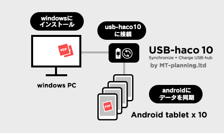 USB-haco10との接続図(10台の場合)